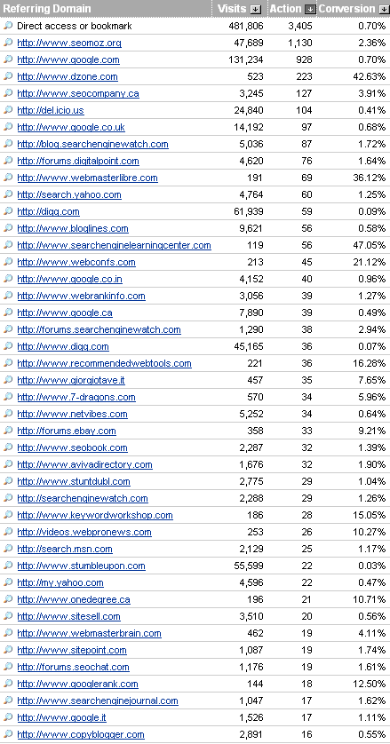 Linkbaiting i konwersje lojalności.