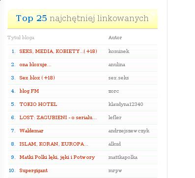 Zrzut ekranu najczęściej linkowanych blogów na Blox.pl