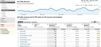 Współczynnik odrzuceń w Google Analytics