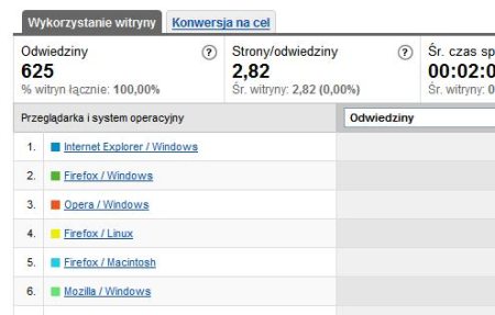 Funkcje przeglądarek w Google Analytics