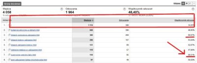 Współczynnik odrzuceń w Google Analytics
