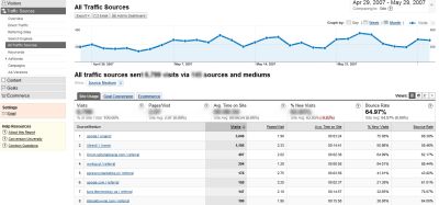 Źródła ruchu w Google Analytics