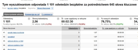 Procentowy przyrost ilości fraz, na które wchodzą użytkownicy