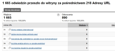 Procentowy przyrost ilości podstron wejścia na witrynę