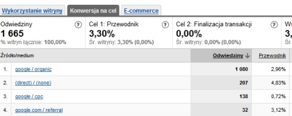 Porównanie zwrotu z inwestycji z innymi kanałami zdobywania ruchu internetowego