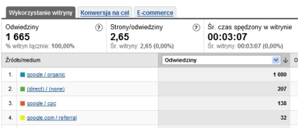 Przyrost ilości użytkowników z wyników organicznych wyszukiwarek