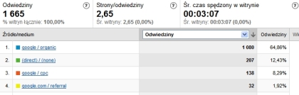 Przyrost procentowy ilości użytkowników z wyników organicznych wyszukiwarek