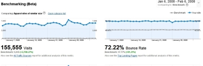 Benchmarking kategorii w Google Analytics