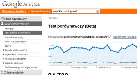 Benchmarking kategorii w interfejsie Google Analytics