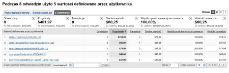 Informacje o Ecommerce w Google Analytics w raporcie Użytkownicy witryny -Definiowane przez użytkownika