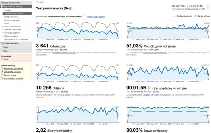 Przykładowy raport porównywania danych w Google Analytics