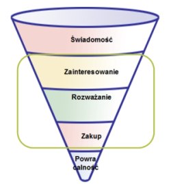 Etapy rozwoju świadomości w marketingu w wyszukiwarkach