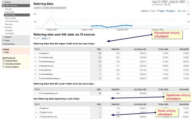 Informacje o zmianach w ruchu internetowym pochodzącym z stron odsyłających w interfejsie Google Analytics