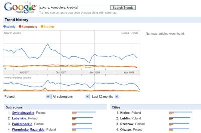 Wyniki różnych zapytań w narzędziu Google Trends