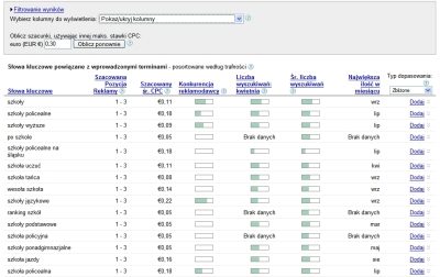 Prognozy narzędzia Google AdWords