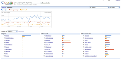 Google Trends dla stron internetowych