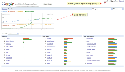 Google Trends dla witryn