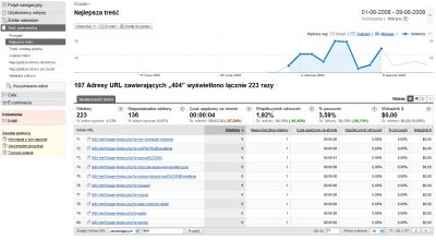 Śledzenie stron błędu w Google Analytics