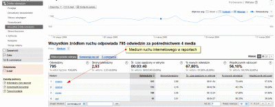 Google Analytics - medium danych w raportach