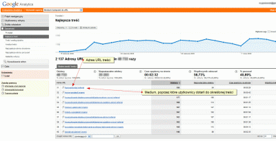 Medium kampanii w Google Analytics