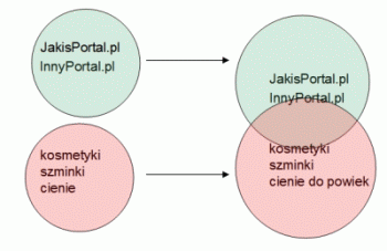 Nowe kampanie AdWords