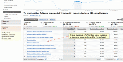 Słowa kluczowe użytkowników w Google Analytics