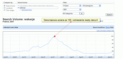 Dane dla słowa kluczowego wakacje w Google Insights for Search