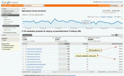 Raport Najczęstsze strony docelowe w Google Analytics