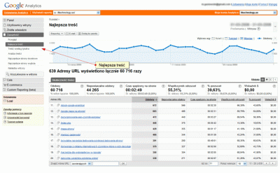 Raport Najlepsza treść w Google Analytics