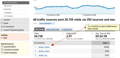 Śledzenie w Google Analytics - jak pokazywany jest ruch organiczny z Google w interfejsie