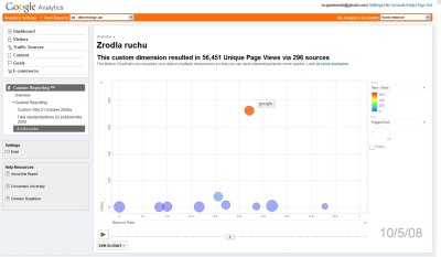 Motion charts w Google Analytics