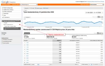 Raporty niestandardowe w Google Analytics