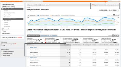 Segmenty wbudowane w Google Analytics - źródła ruchu, a rodzaj użytkowników