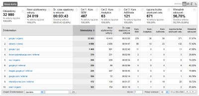 Raporty niestandardowe w Google Analytics - przykład raportu