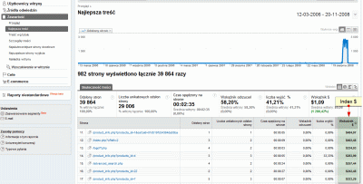 Wskaźnik $ index w Google Analytics