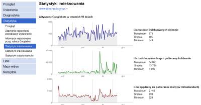 Narzędzia dla Webmasterów - Statystyki indeksowania