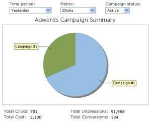 Gadżety Youcalc - efektywność kampanii Google AdWords na wykresie kołowym