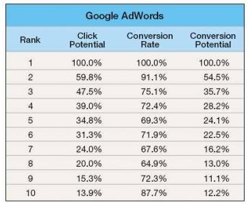 Prawdopodobieństwo konwersji w Google AdWords