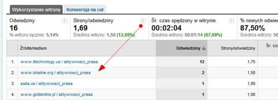 Śledzenie aktywności PR w Google Analytics