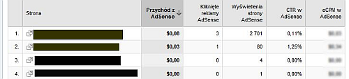 Przychód z Adsense w interfejsie Google Analytics