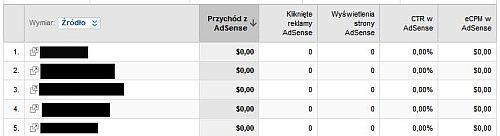 Skierowania z Adsense w interfejsie Google Analytics