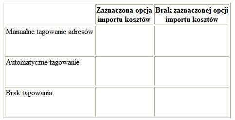 Przedstawienie kwestii Google Analytics i AdWords w formie tabeli