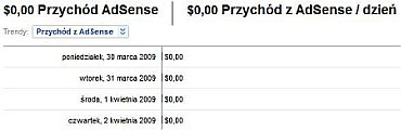Trendy AdSense w interfejsie Google Analytics