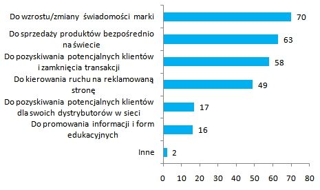 Marketing w wyszukiarkach - badanie firm