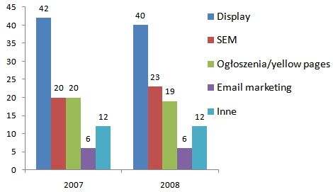 Raport IAB - wartość rynku SEM w 2008 roku