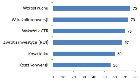 Wskaźniki efektywności SEM