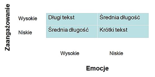 Dlugość tekstu w tekstach reklamowych