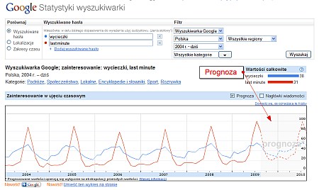 Prognoza w narzędziu Google