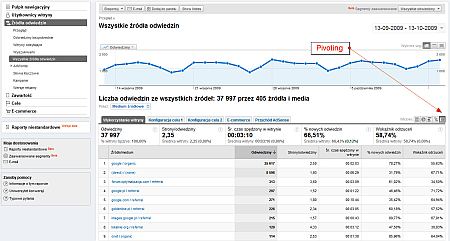 pivoting tabele w Google Analytics