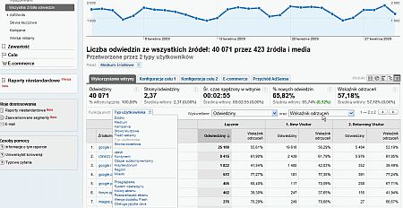 pivoting tabele w Google Analytics